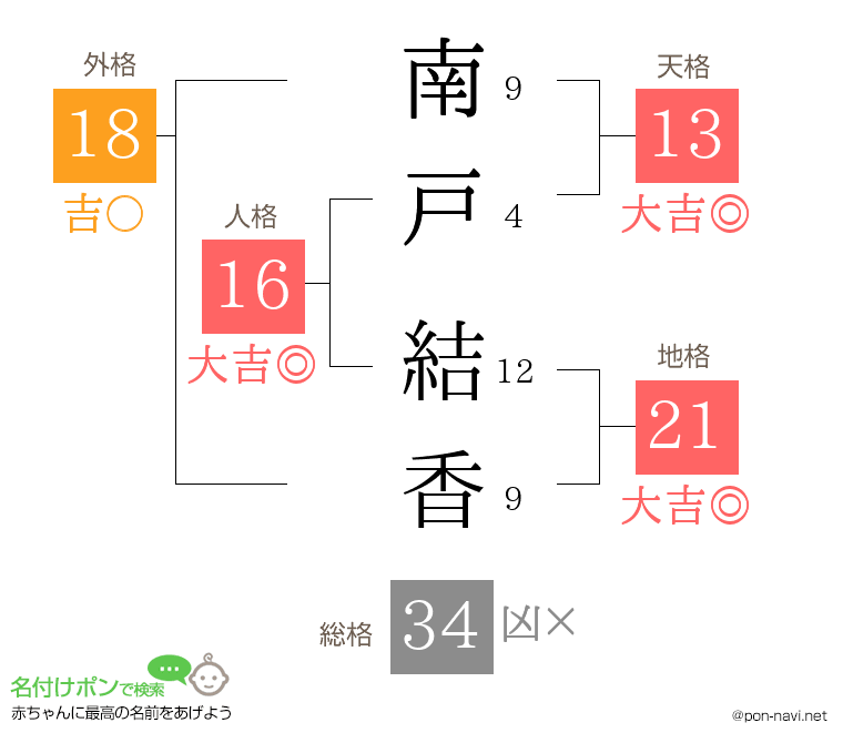 南戸 結香さんの姓名判断結果