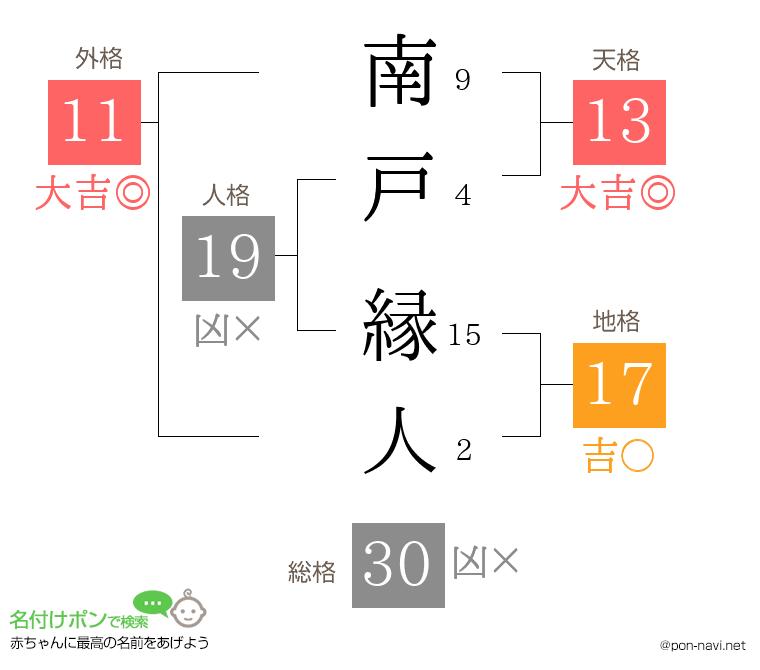 南戸 縁人さんの姓名判断結果