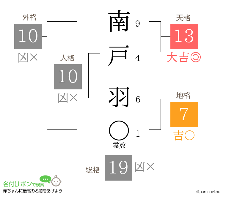 南戸 羽さんの姓名判断結果
