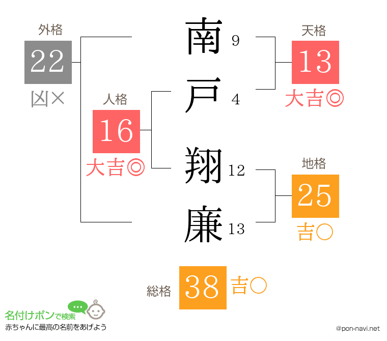 南戸 翔廉さんの姓名判断結果