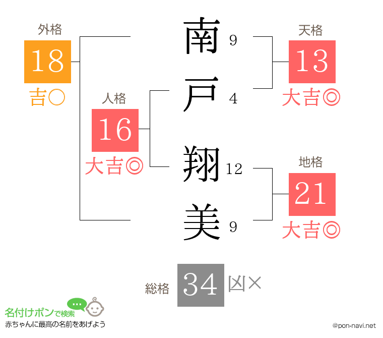 南戸 翔美さんの姓名判断結果