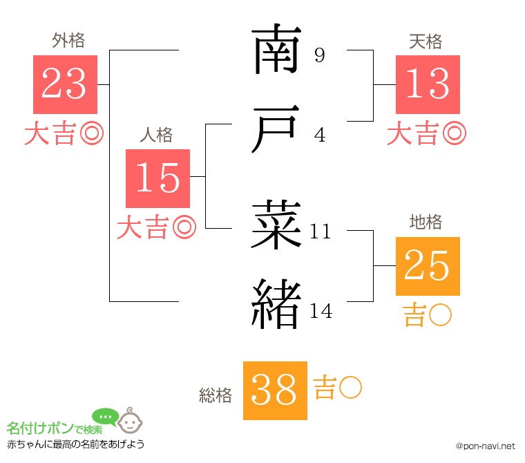 南戸 菜緒さんの姓名判断結果