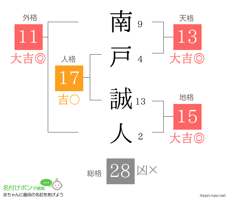 南戸 誠人さんの姓名判断結果