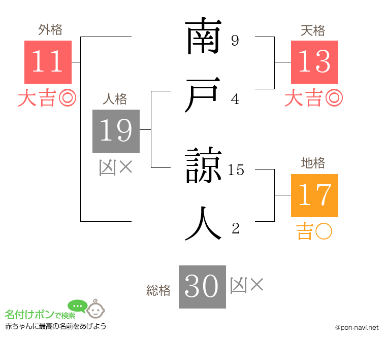 南戸 諒人さんの姓名判断結果