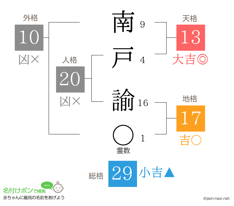 南戸 諭さんの姓名判断結果