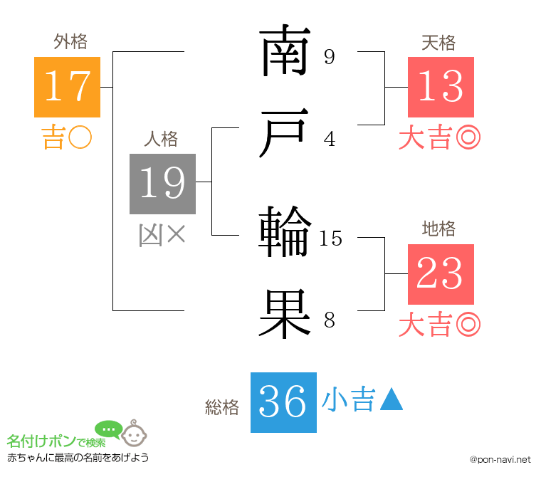 南戸 輪果さんの姓名判断結果