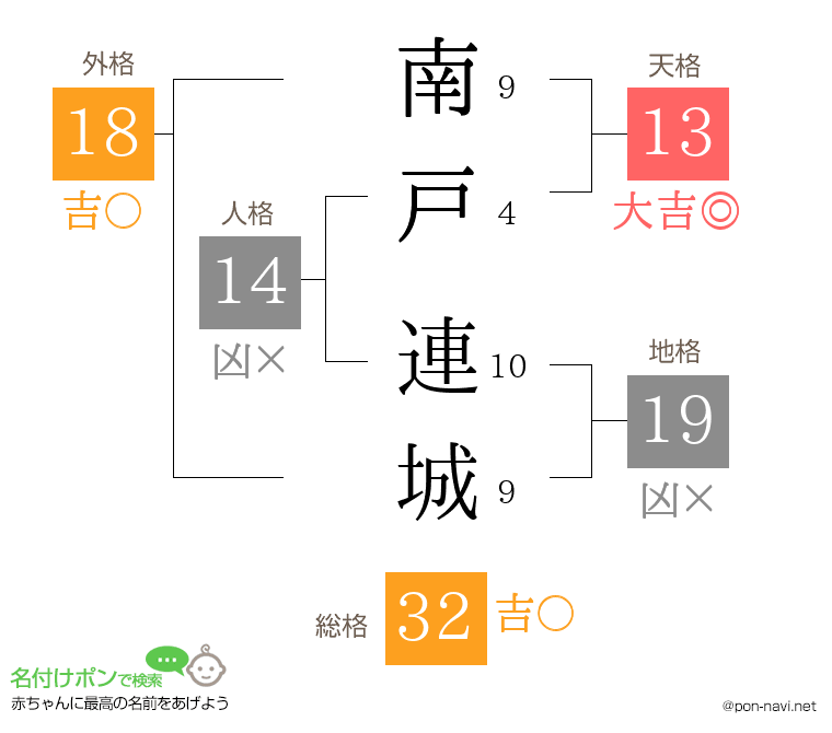 南戸 連城さんの姓名判断結果
