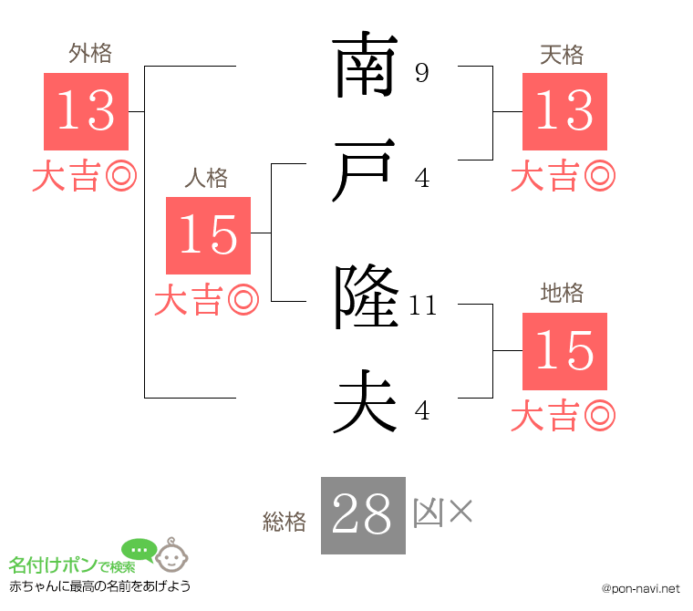 南戸 隆夫さんの姓名判断結果