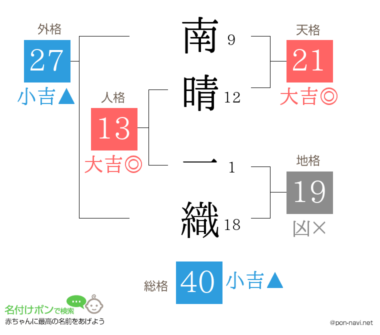 南晴 一織さんの姓名判断結果