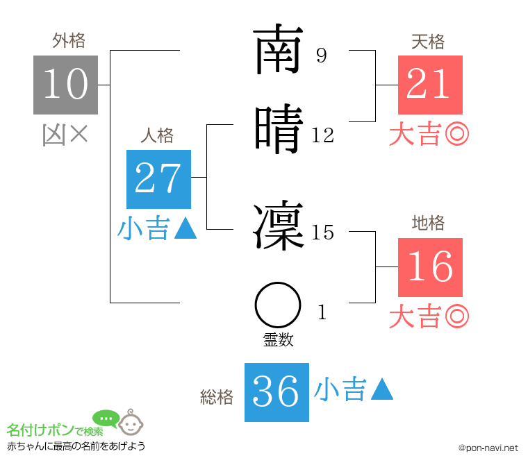 南晴 凜さんの姓名判断結果
