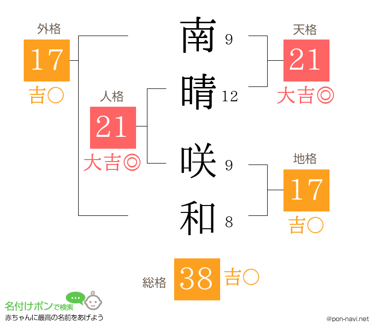 南晴 咲和さんの姓名判断結果
