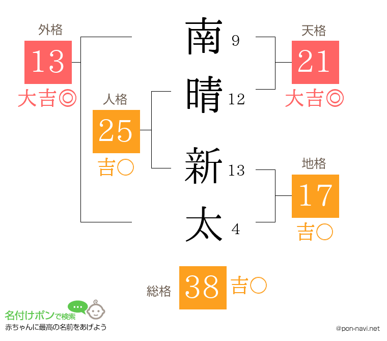 南晴 新太さんの姓名判断結果