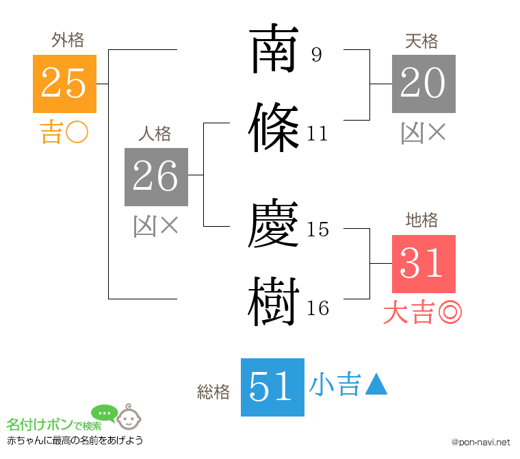 南條 慶樹さんの姓名判断結果