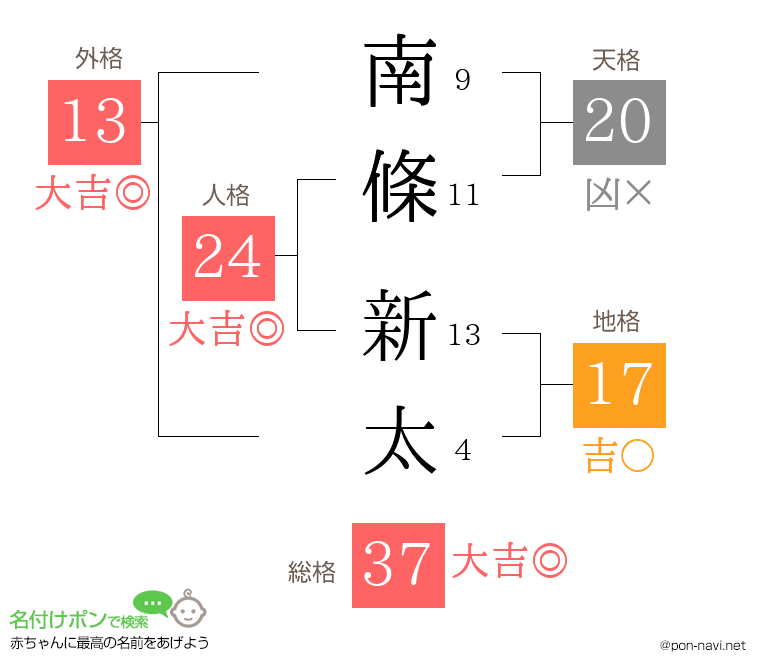 南條 新太さんの姓名判断結果