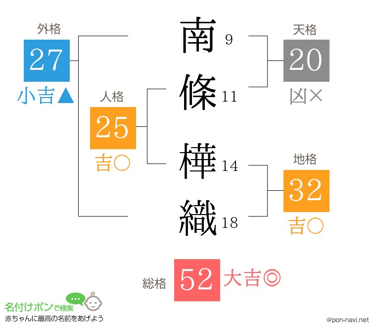 南條 樺織さんの姓名判断結果