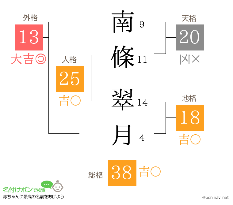 南條 翠月さんの姓名判断結果