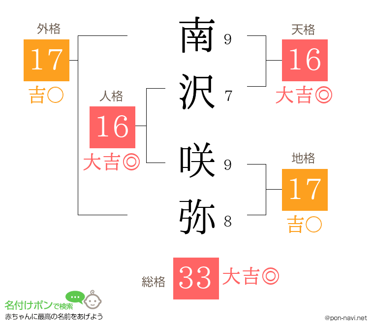 南沢 咲弥さんの姓名判断結果