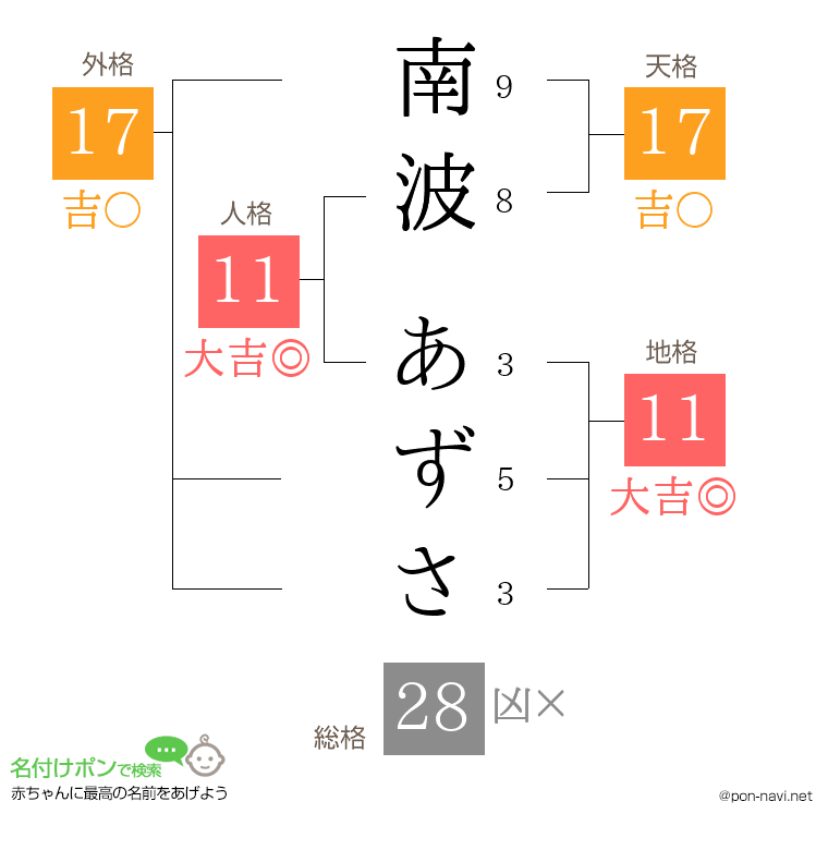 南波 あずささんの姓名判断結果