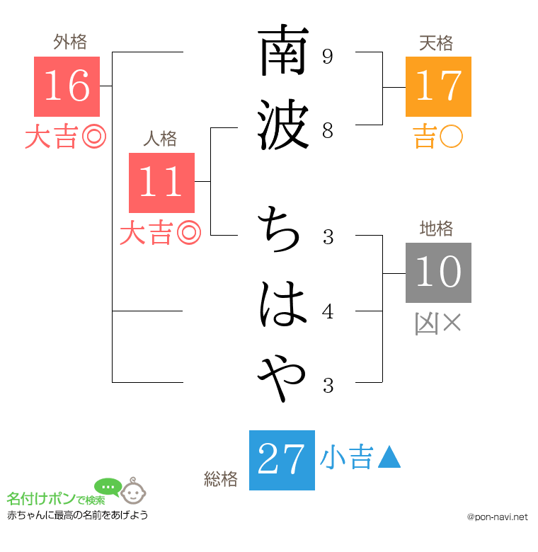 南波 ちはやさんの姓名判断結果