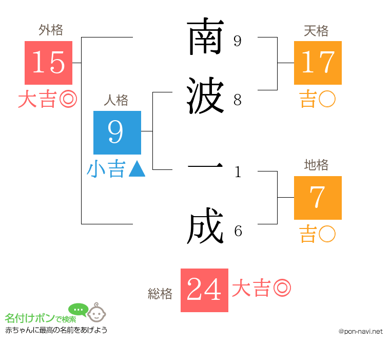 南波 一成さんの姓名判断結果