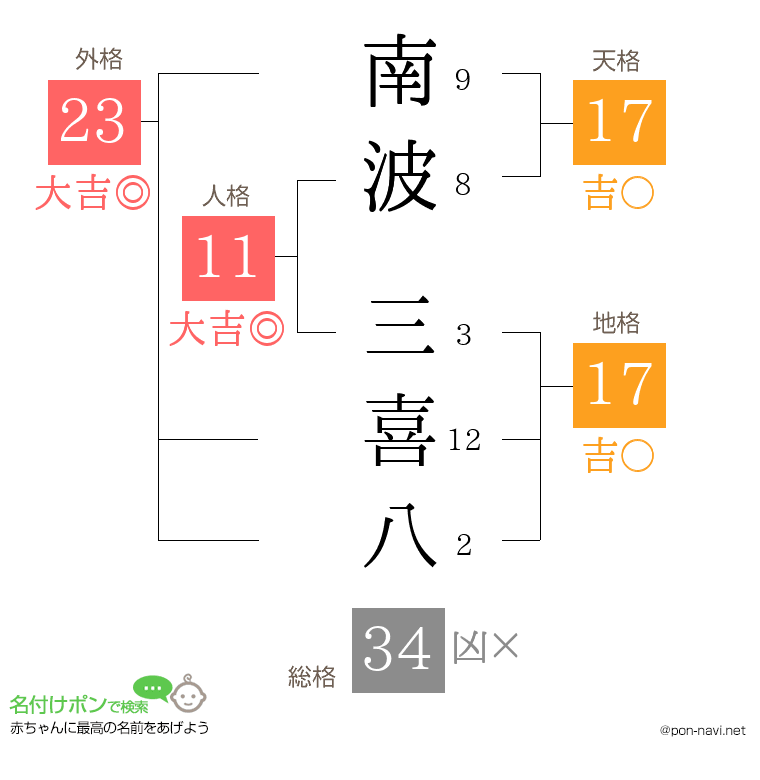 南波 三喜八さんの姓名判断結果