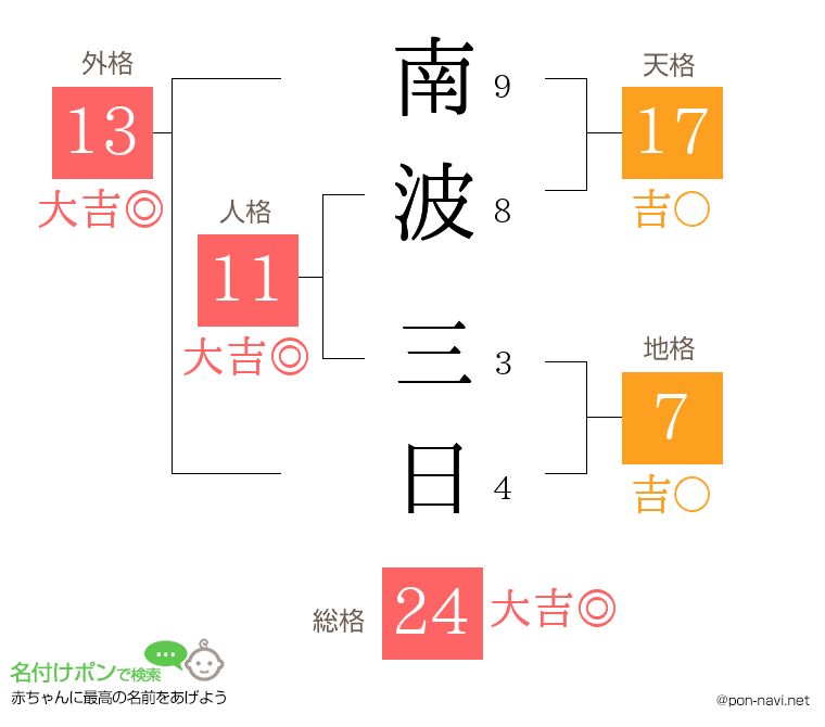 南波 三日さんの姓名判断結果