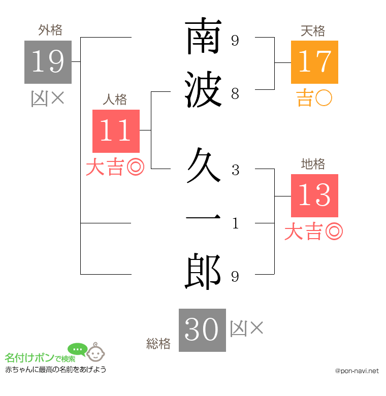 南波 久一郎さんの姓名判断結果