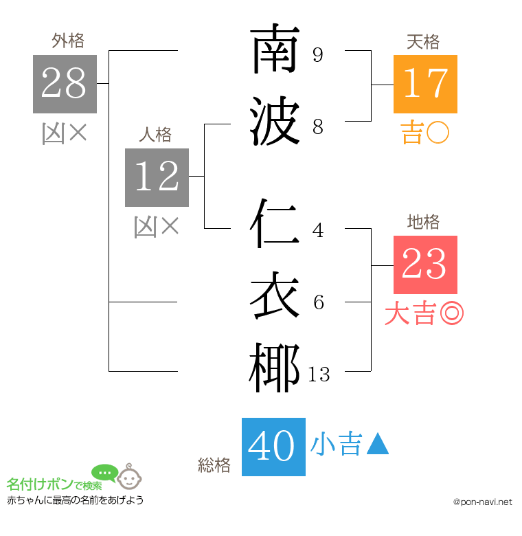 南波 仁衣椰さんの姓名判断結果