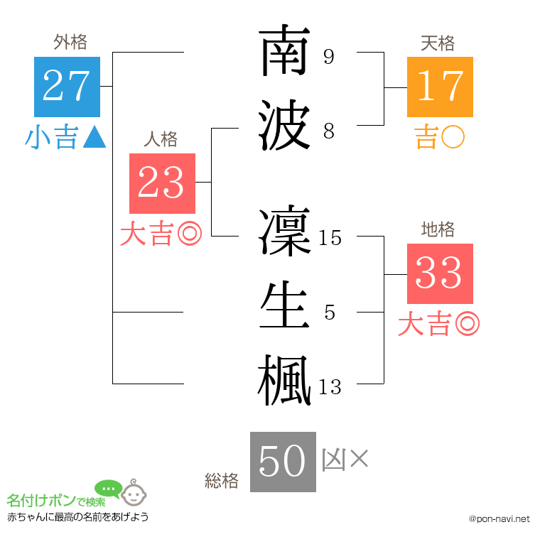 南波 凜生楓さんの姓名判断結果