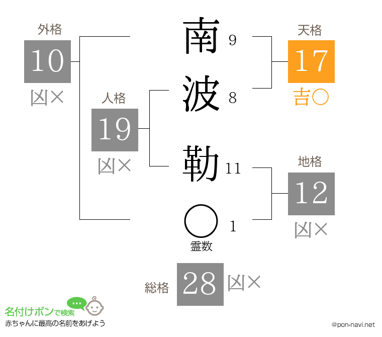 南波 勒さんの姓名判断結果