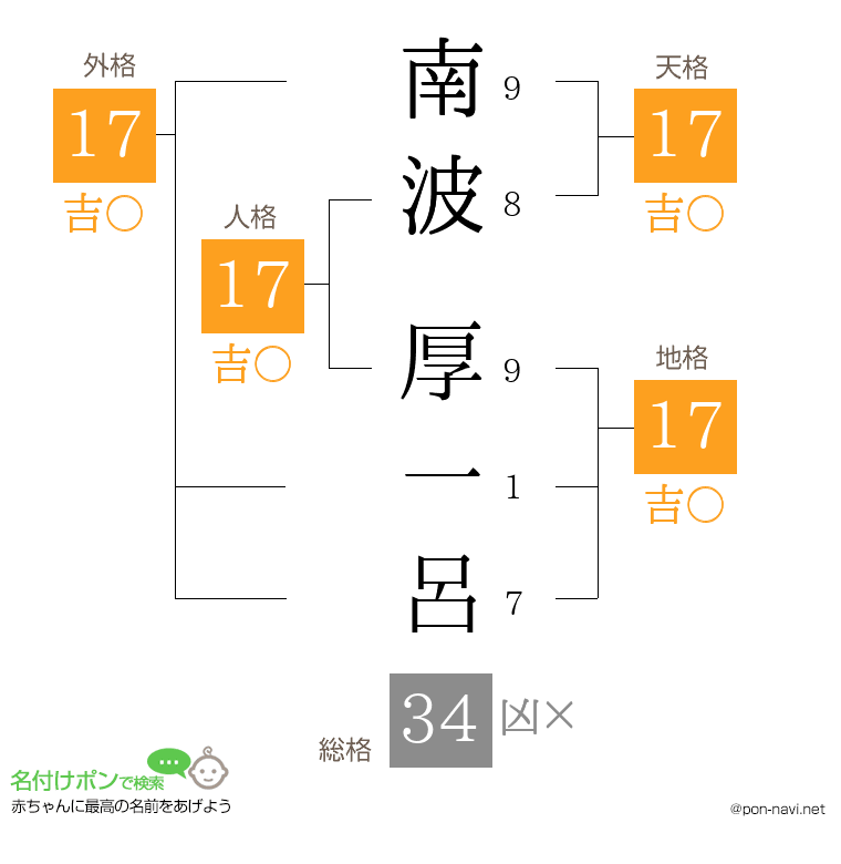 南波 厚一呂さんの姓名判断結果