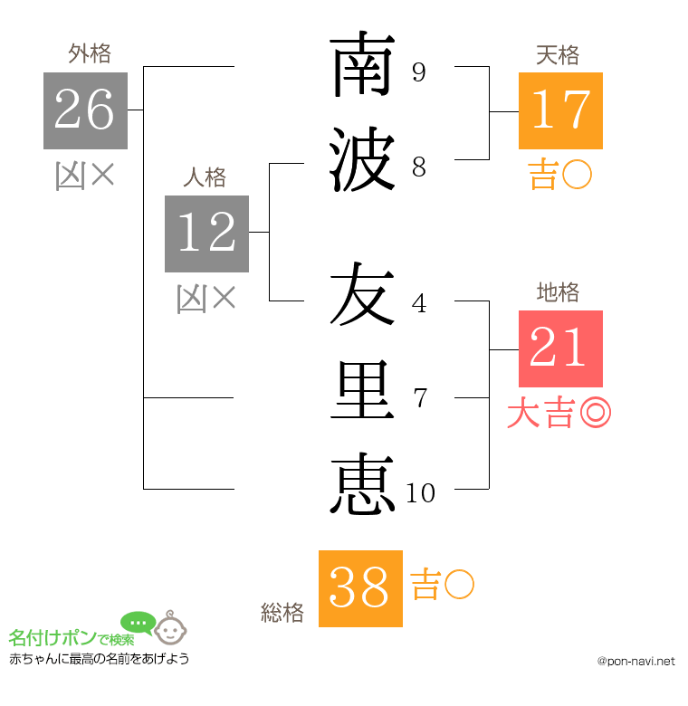 南波 友里恵さんの姓名判断結果