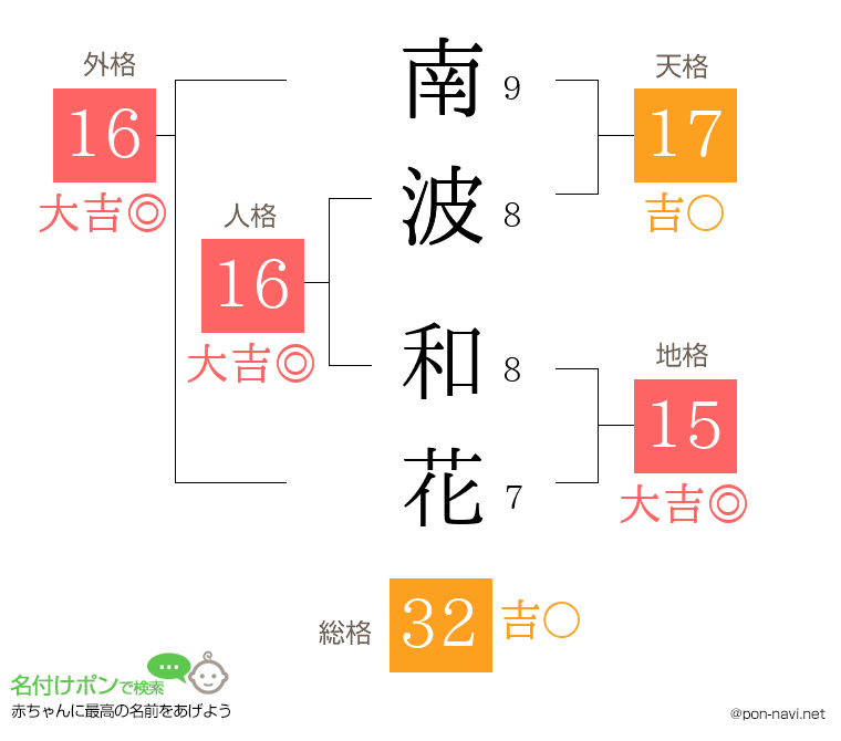 南波 和花さんの姓名判断結果