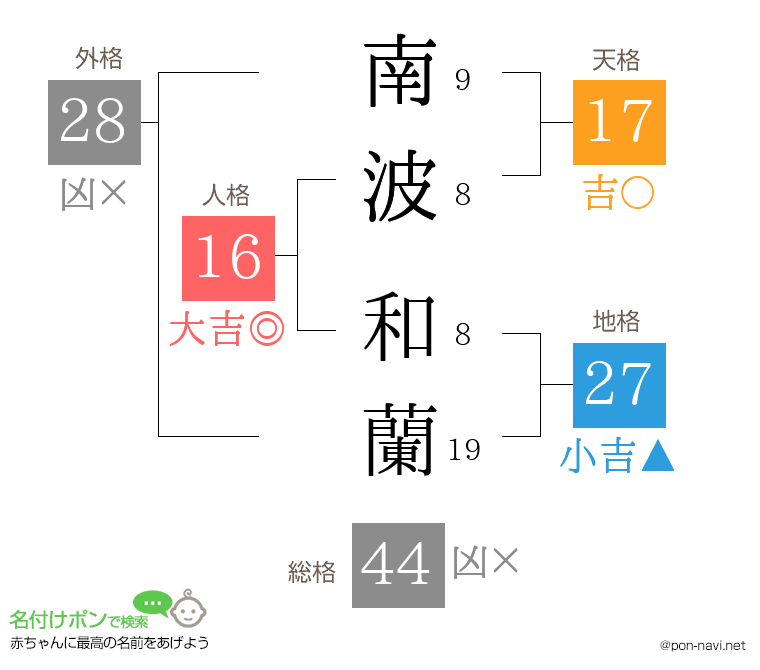 南波 和蘭さんの姓名判断結果