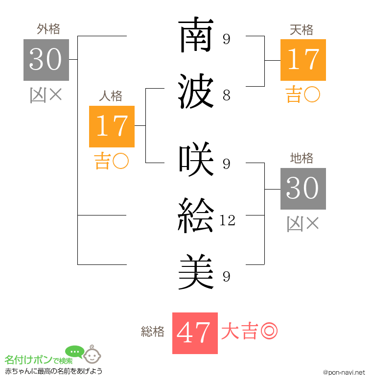 南波 咲絵美さんの姓名判断結果