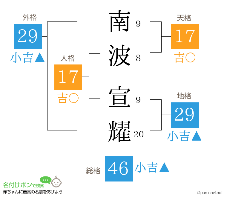 南波 宣耀さんの姓名判断結果