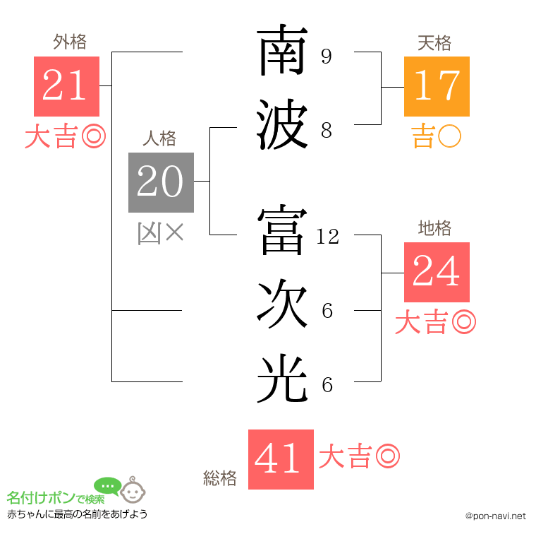 南波 富次光さんの姓名判断結果