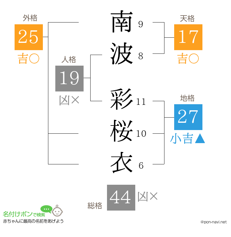 南波 彩桜衣さんの姓名判断結果