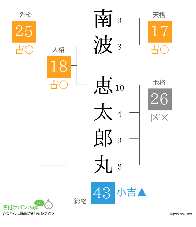 南波 恵太郎丸さんの姓名判断結果