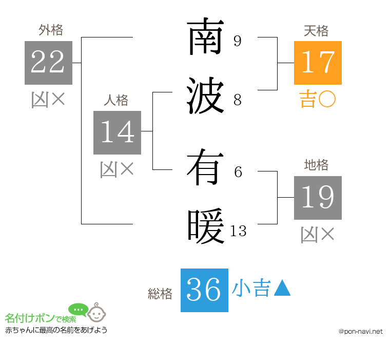 南波 有暖さんの姓名判断結果