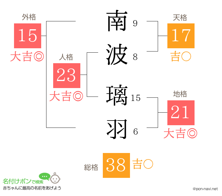 南波 璃羽さんの姓名判断結果