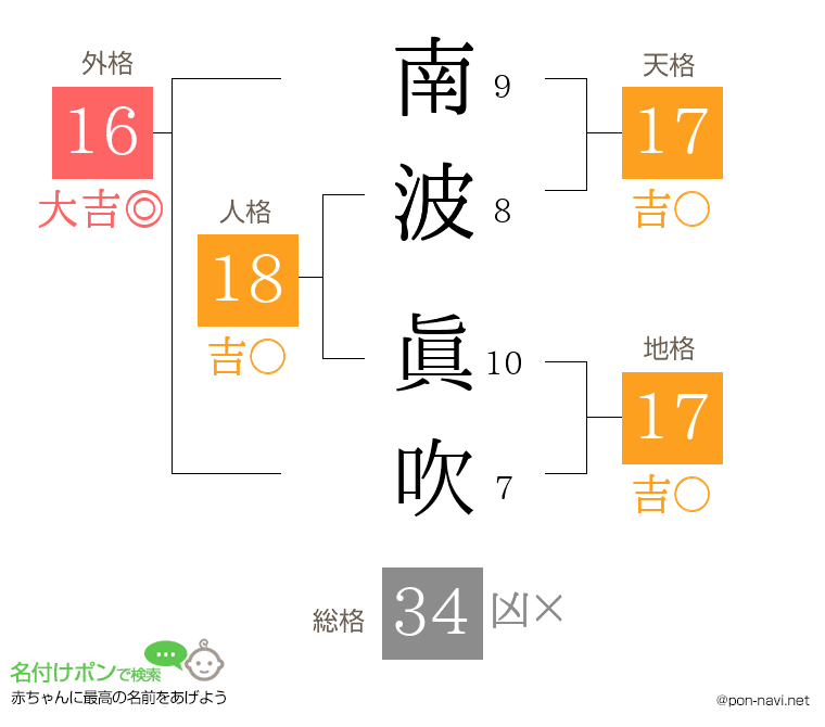 南波 眞吹さんの姓名判断結果