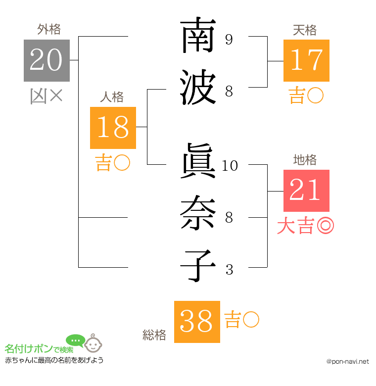 南波 眞奈子さんの姓名判断結果