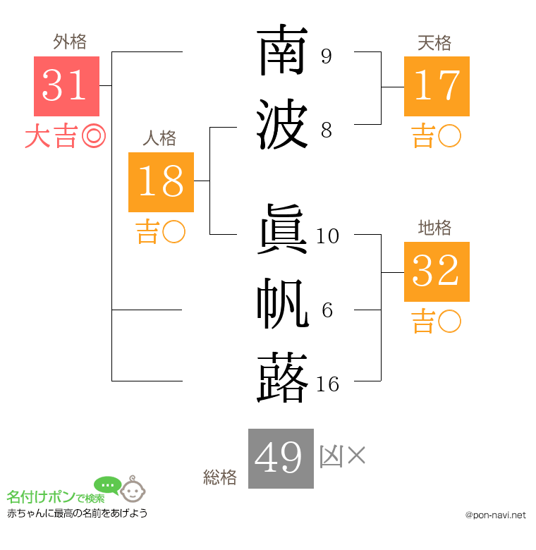 南波 眞帆蕗さんの姓名判断結果