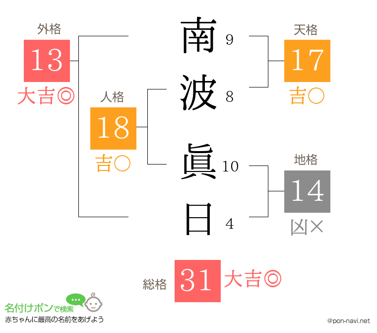 南波 眞日さんの姓名判断結果