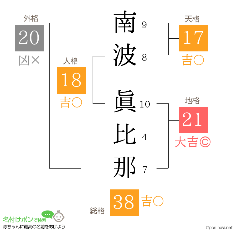 南波 眞比那さんの姓名判断結果
