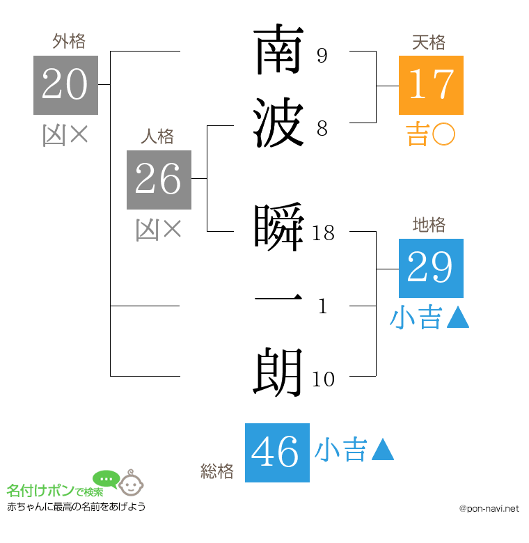 南波 瞬一朗さんの姓名判断結果