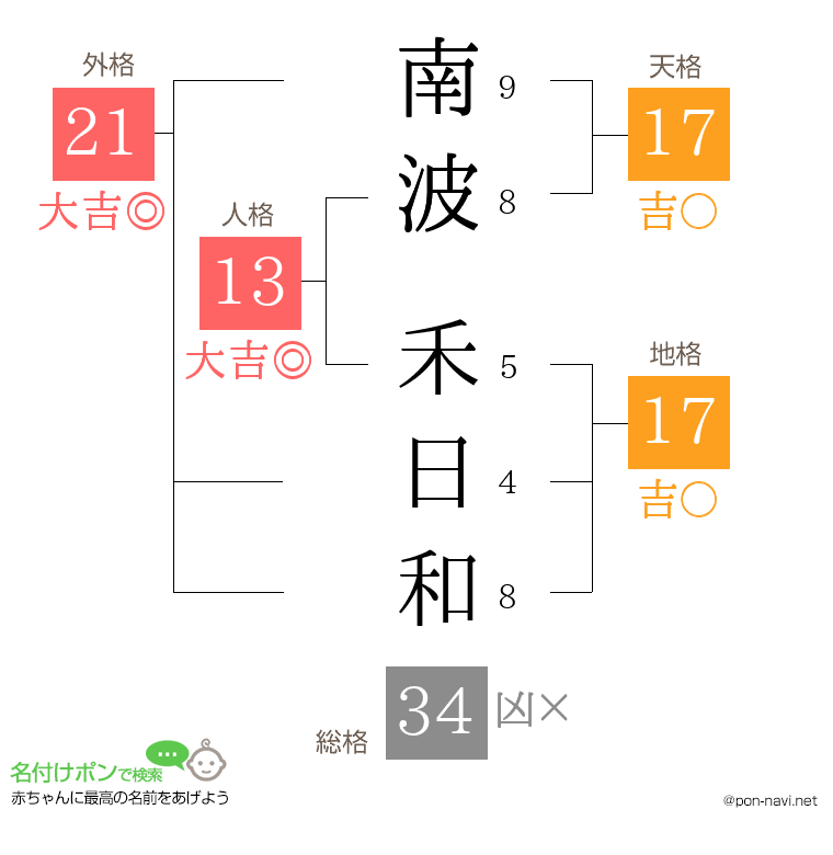 南波 禾日和さんの姓名判断結果