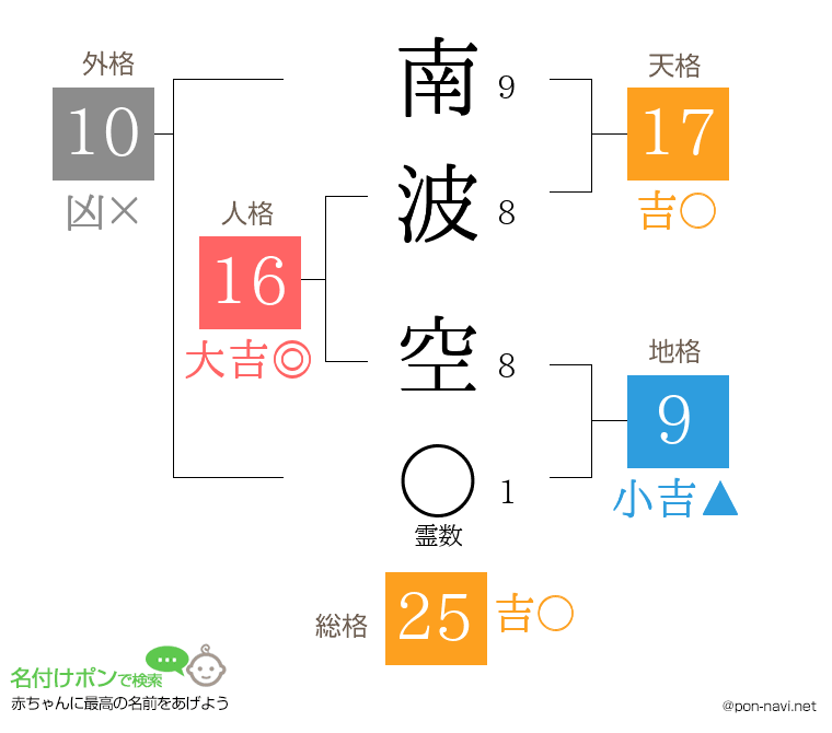 南波 空さんの姓名判断結果