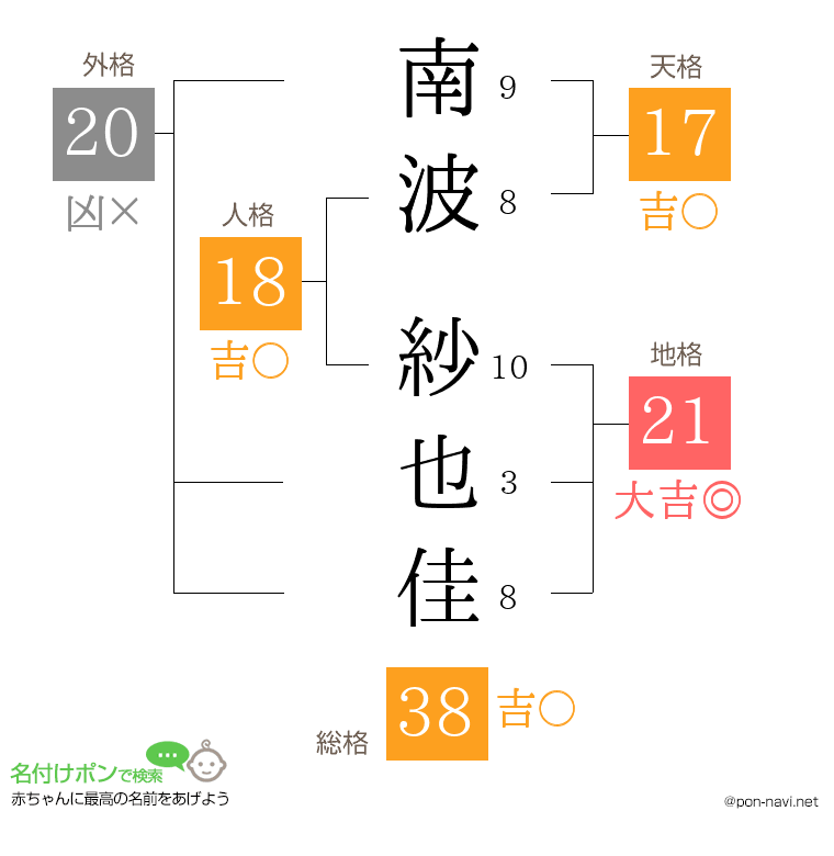 南波 紗也佳さんの姓名判断結果